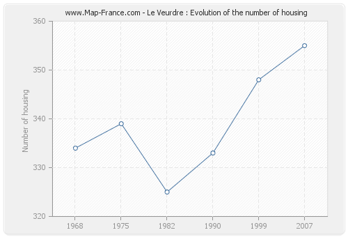 Le Veurdre : Evolution of the number of housing